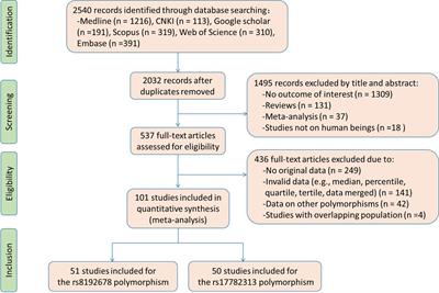 The rs17782313 polymorphism near MC4R gene confers a high risk of obesity and hyperglycemia, while PGC1α rs8192678 polymorphism is weakly correlated with glucometabolic disorder: a systematic review and meta-analysis